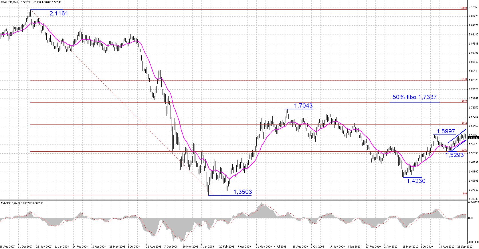 Forex dno